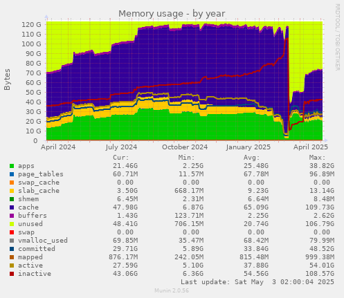 Memory usage