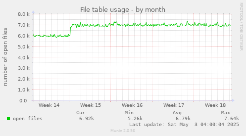 File table usage