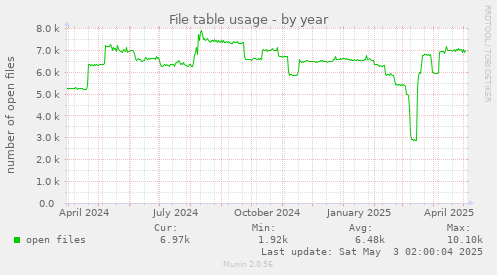 File table usage