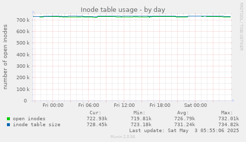 Inode table usage