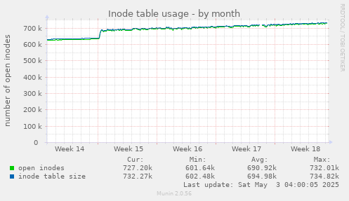 Inode table usage