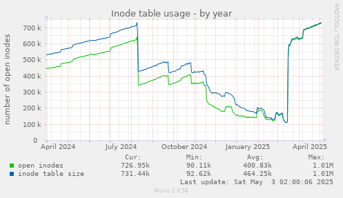 Inode table usage