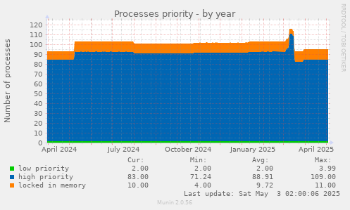 Processes priority