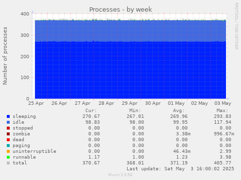 weekly graph