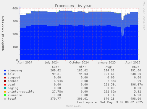 Processes