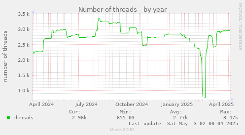 Number of threads