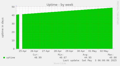 Uptime