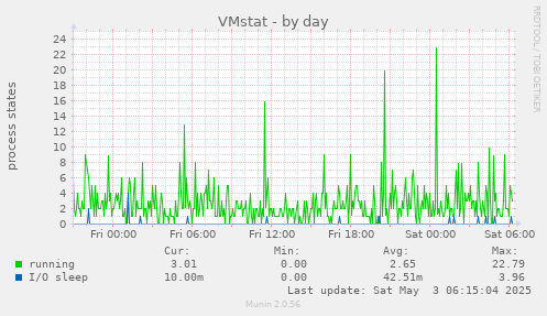 VMstat