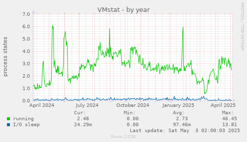 VMstat