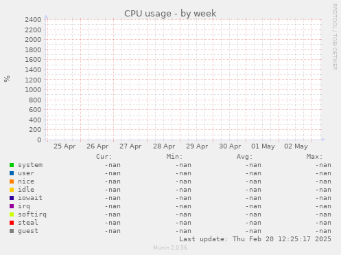 CPU usage