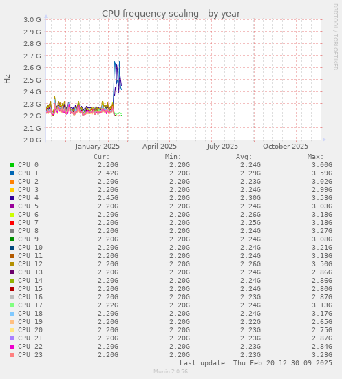 CPU frequency scaling