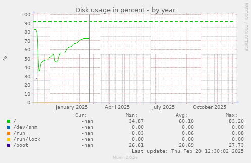 Disk usage in percent