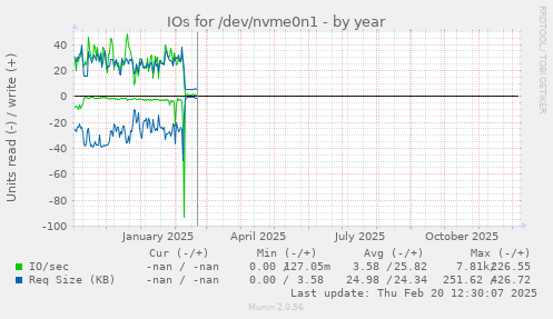 IOs for /dev/nvme0n1