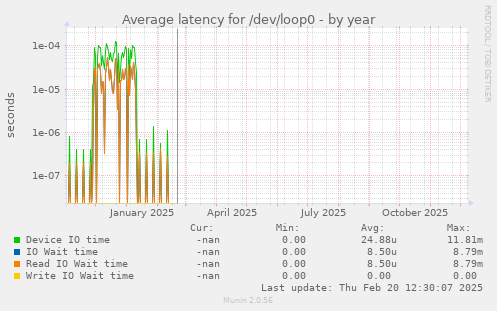 Average latency for /dev/loop0