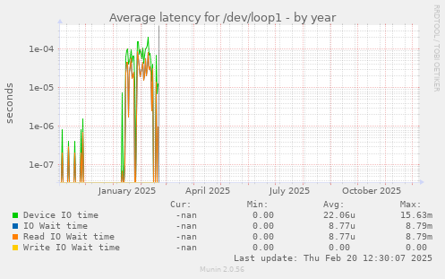 Average latency for /dev/loop1