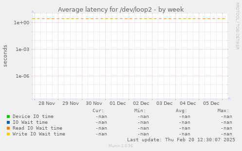 Average latency for /dev/loop2