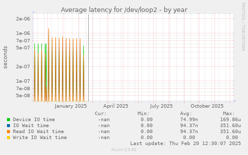 Average latency for /dev/loop2