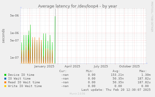 Average latency for /dev/loop4