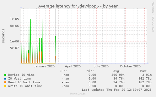Average latency for /dev/loop5
