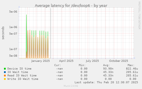 Average latency for /dev/loop6
