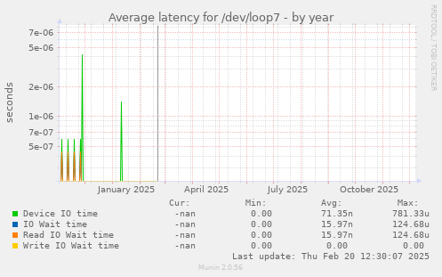 Average latency for /dev/loop7