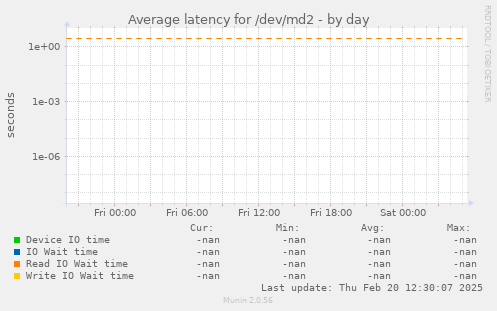 Average latency for /dev/md2