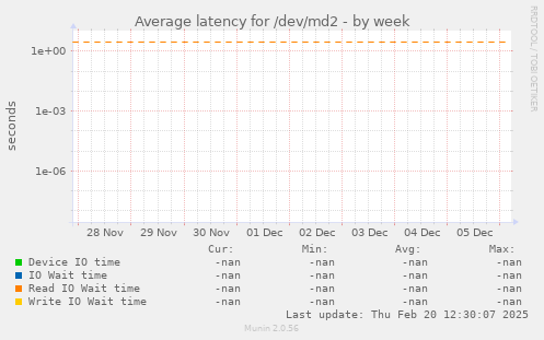 Average latency for /dev/md2