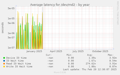 Average latency for /dev/md2