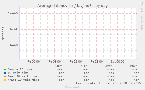 Average latency for /dev/md3