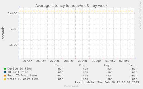 Average latency for /dev/md3