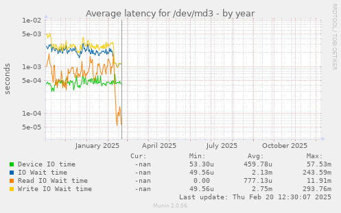 Average latency for /dev/md3