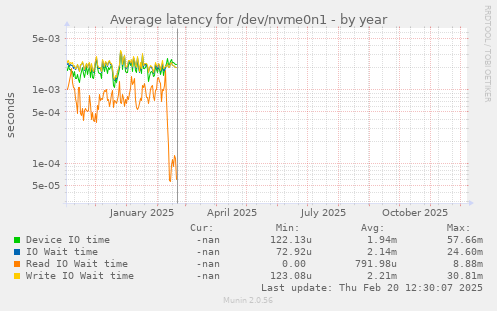 Average latency for /dev/nvme0n1