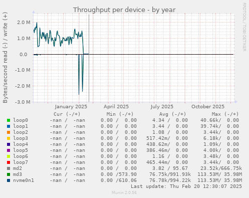 Throughput per device