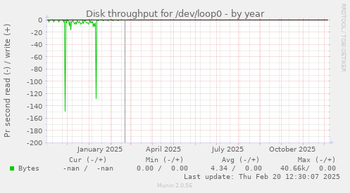 Disk throughput for /dev/loop0
