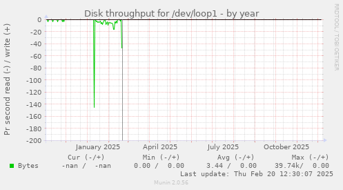 Disk throughput for /dev/loop1