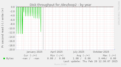 Disk throughput for /dev/loop2