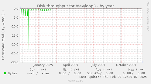 Disk throughput for /dev/loop3