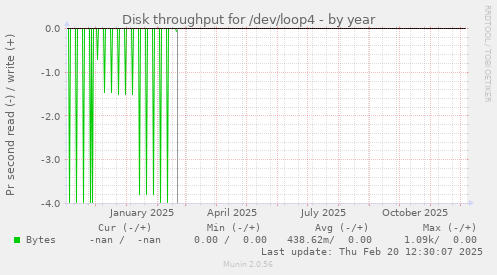 Disk throughput for /dev/loop4
