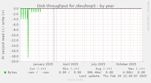 Disk throughput for /dev/loop5