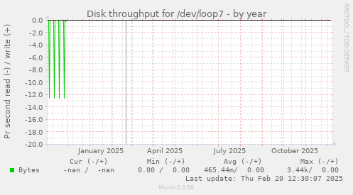Disk throughput for /dev/loop7
