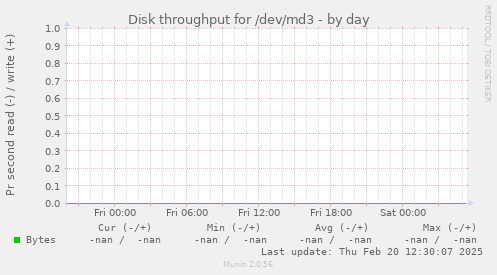 Disk throughput for /dev/md3