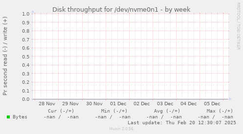 Disk throughput for /dev/nvme0n1