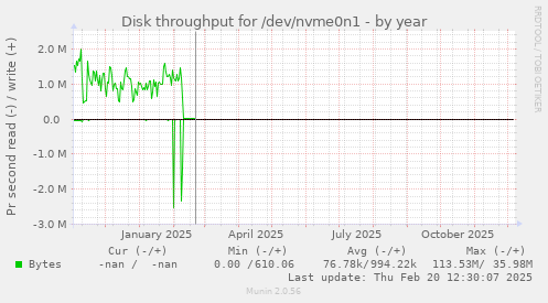 Disk throughput for /dev/nvme0n1