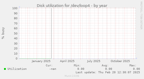 Disk utilization for /dev/loop4