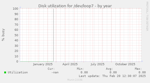 Disk utilization for /dev/loop7