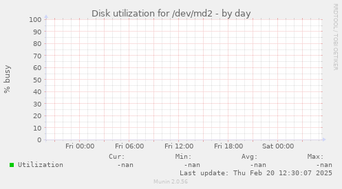 Disk utilization for /dev/md2