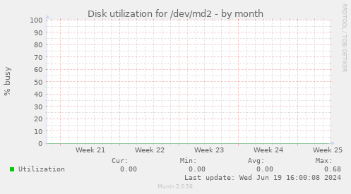 Disk utilization for /dev/md2