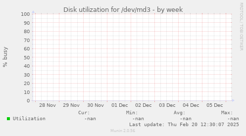 Disk utilization for /dev/md3