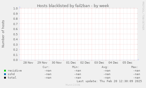 Hosts blacklisted by fail2ban