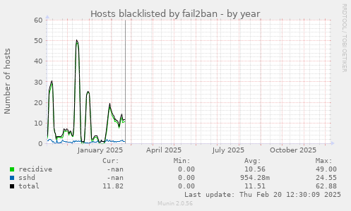 Hosts blacklisted by fail2ban